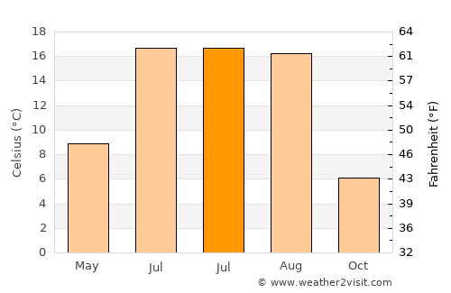 Enterprise average temperature in July
