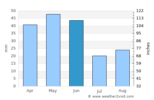 Enterprise average rain in June