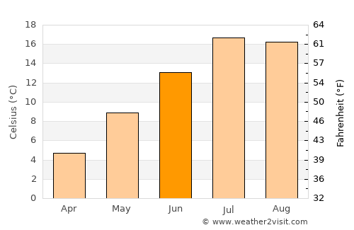 Enterprise average temperature in June