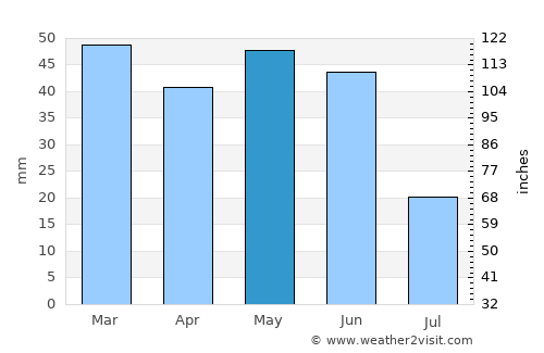 Enterprise average rain in May