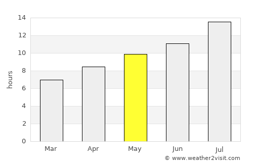 Enterprise average rain in May