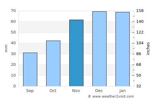 Enterprise average rain in November