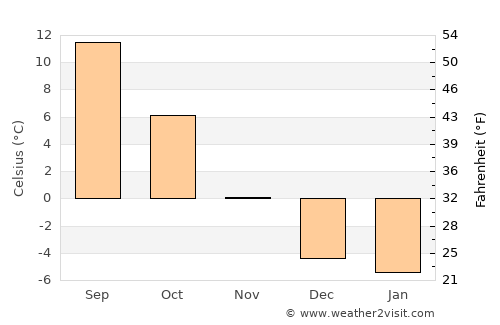 Enterprise average temperature in November