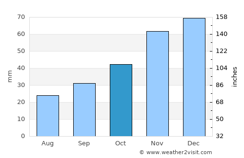 Enterprise average rain in October