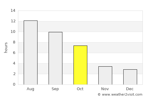 Enterprise average rain in October