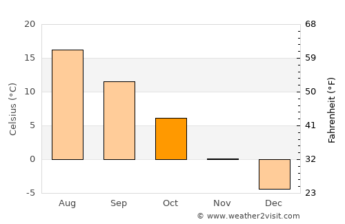 Enterprise average temperature in October