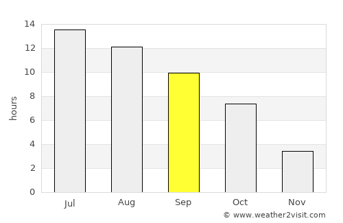Enterprise average rain in September