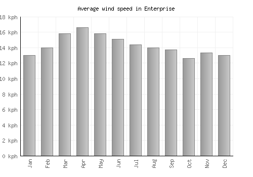 Enterprise average winspeed by month (km/h)