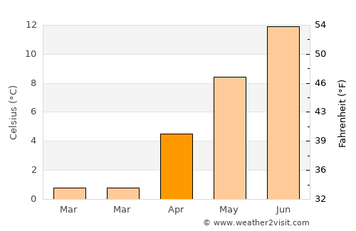 Entlebuch average temperature in April