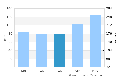 Entlebuch average rain in February