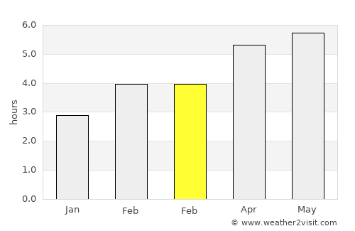 Entlebuch average rain in February
