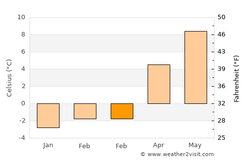Entlebuch average temperature in February
