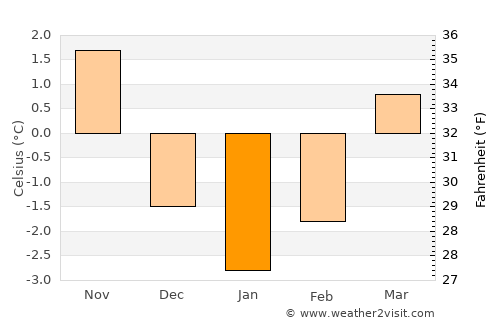 Entlebuch average temperature in January