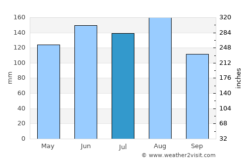 Entlebuch average rain in July