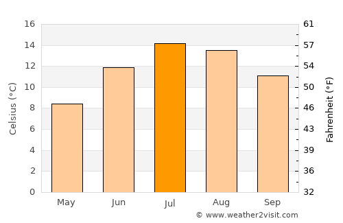 Entlebuch average temperature in July