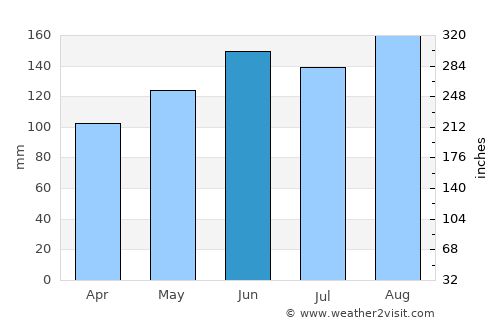 Entlebuch average rain in June