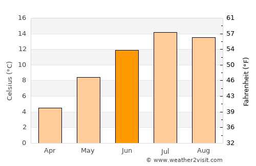 Entlebuch average temperature in June