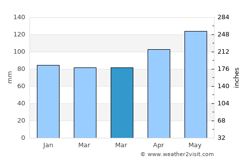 Entlebuch average rain in March