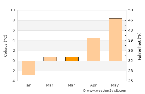 Entlebuch average temperature in March