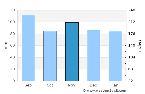 Entlebuch average rain in November