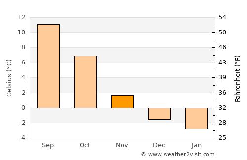 Entlebuch average temperature in November