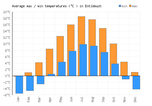 Entlebuch average minimum / maximum temperatures (Celsius)