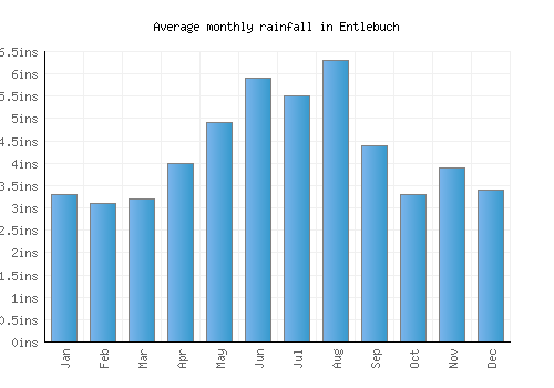 Entlebuch monthly rainfall chart (inches)