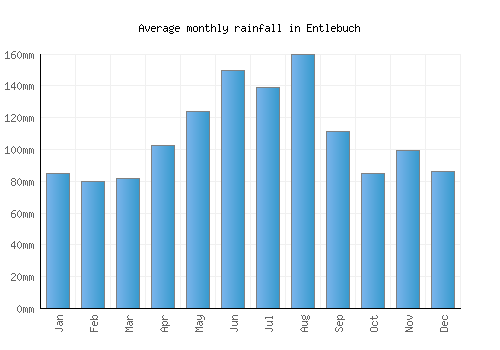 Entlebuch monthly rainfall chart (mm)