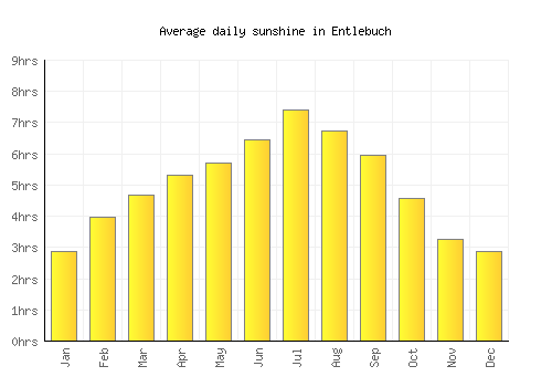 Entlebuch average daily sunshine chart
