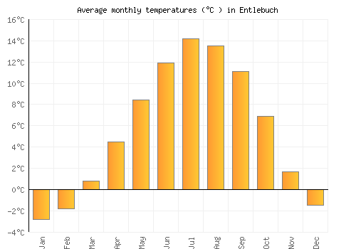 Entlebuch average temperature chart (Celsius)