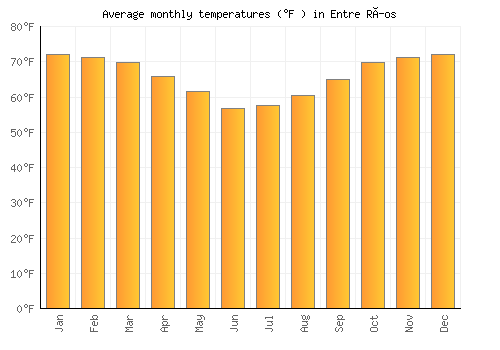 Entre Ríos average temperature chart (Fahrenheit)