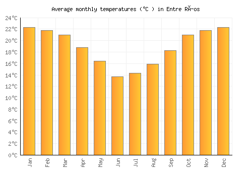 Entre Ríos average temperature chart (Celsius)