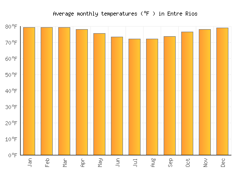 Entre Rios average temperature chart (Fahrenheit)