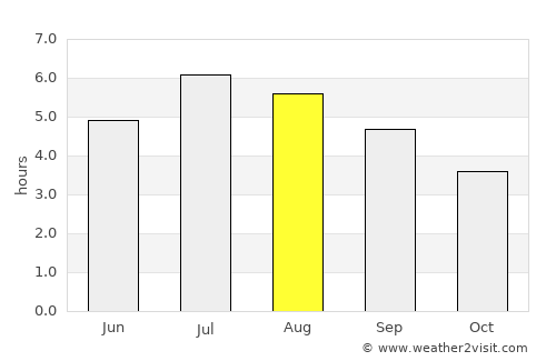Entrerríos average rain in August