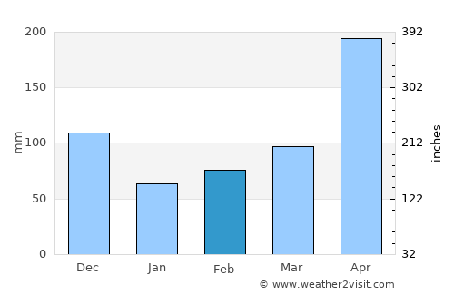 Entrerríos average rain in February