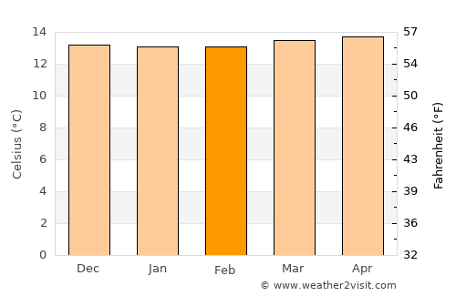 Entrerríos average temperature in February