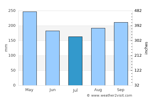 Entrerríos average rain in July