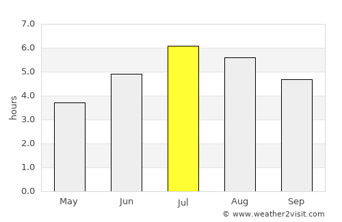 Entrerríos average rain in July