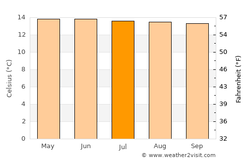 Entrerríos average temperature in July