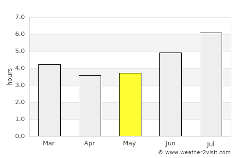 Entrerríos average rain in May