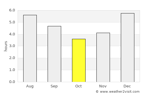 Entrerríos average rain in October