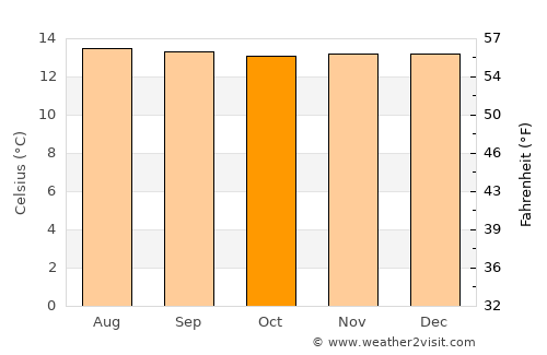 Entrerríos average temperature in October