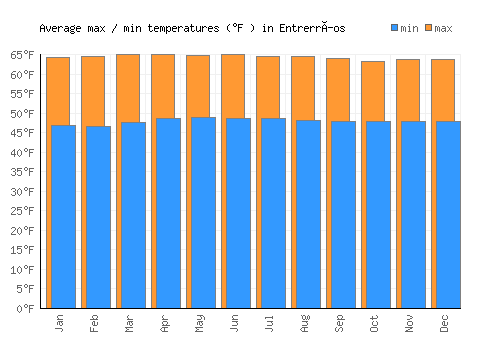 Entrerríos average minimum / maximum temperatures (Fahrenheit)