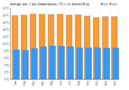 Entrerríos average minimum / maximum temperatures (Celsius)