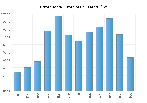 Entrerríos monthly rainfall chart (inches)
