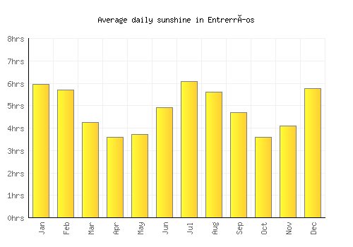 Entrerríos average daily sunshine chart
