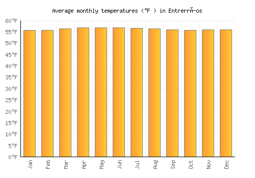 Entrerríos average temperature chart (Fahrenheit)