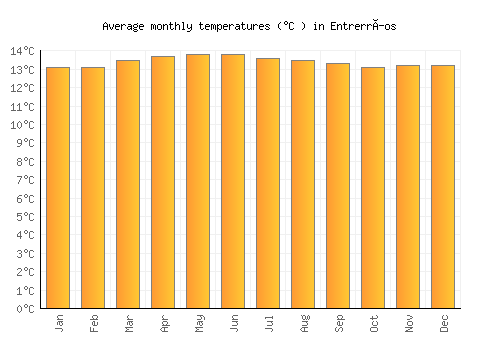 Entrerríos average temperature chart (Celsius)