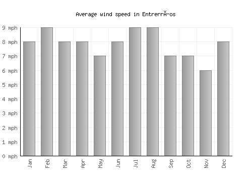 Entrerríos average winspeed by month (mph)