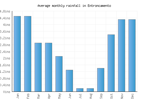 Entroncamento monthly rainfall chart (inches)